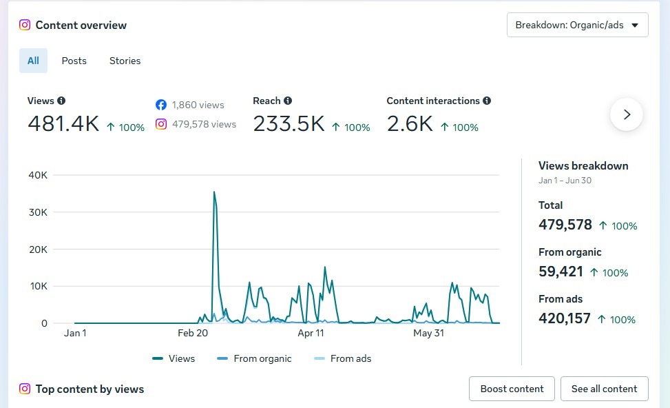 Instagram Views and Reach Analytics Overview